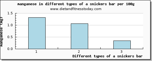 a snickers bar manganese per 100g